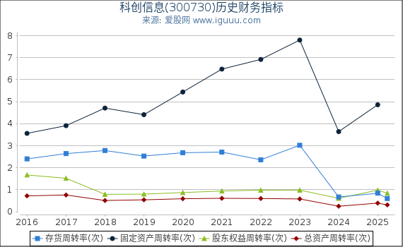 科创信息(300730)股东权益比率、固定资产比率等历史财务指标图