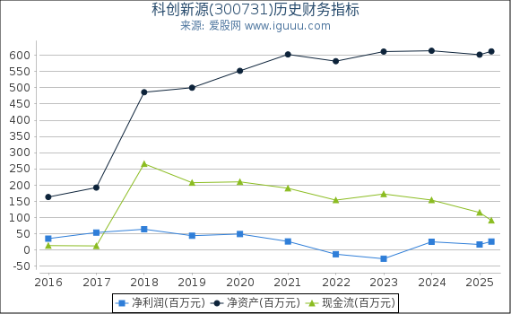 科创新源(300731)股东权益比率、固定资产比率等历史财务指标图