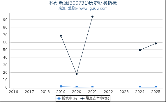 科创新源(300731)股东权益比率、固定资产比率等历史财务指标图