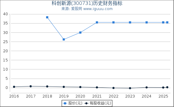 科创新源(300731)股东权益比率、固定资产比率等历史财务指标图