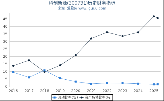 科创新源(300731)股东权益比率、固定资产比率等历史财务指标图