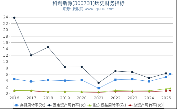 科创新源(300731)股东权益比率、固定资产比率等历史财务指标图