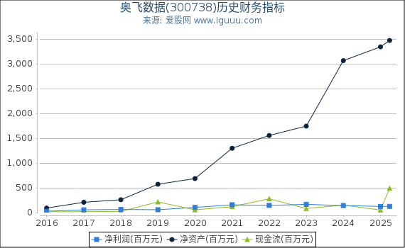 奥飞数据(300738)股东权益比率、固定资产比率等历史财务指标图