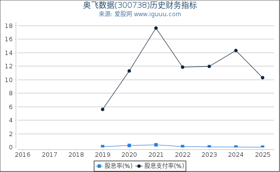 奥飞数据(300738)股东权益比率、固定资产比率等历史财务指标图