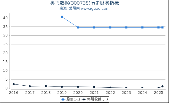 奥飞数据(300738)股东权益比率、固定资产比率等历史财务指标图