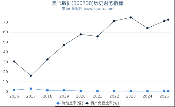 奥飞数据(300738)股东权益比率、固定资产比率等历史财务指标图