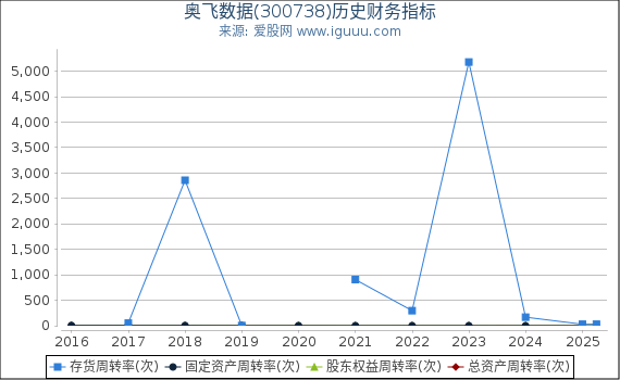奥飞数据(300738)股东权益比率、固定资产比率等历史财务指标图