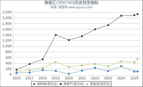御家汇(300740)股东权益比率、固定资产比率等历史财务指标图