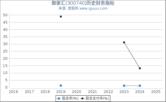 御家汇(300740)股东权益比率、固定资产比率等历史财务指标图