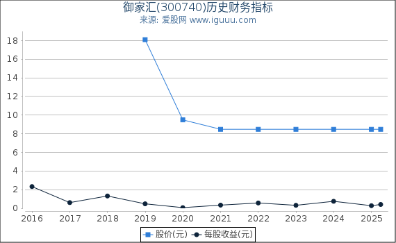 御家汇(300740)股东权益比率、固定资产比率等历史财务指标图