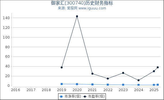 御家汇(300740)股东权益比率、固定资产比率等历史财务指标图