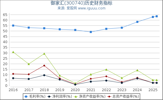 御家汇(300740)股东权益比率、固定资产比率等历史财务指标图