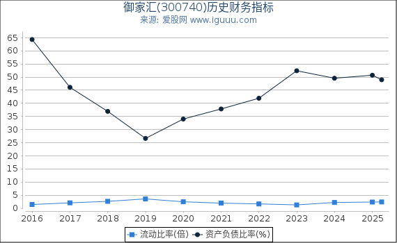 御家汇(300740)股东权益比率、固定资产比率等历史财务指标图