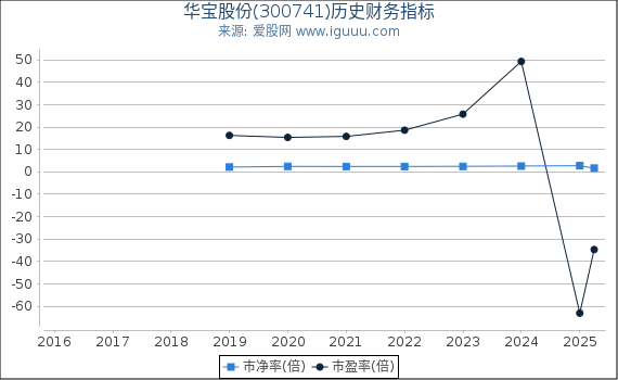 华宝股份(300741)股东权益比率、固定资产比率等历史财务指标图