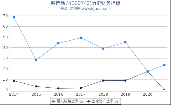 越博动力(300742)股东权益比率、固定资产比率等历史财务指标图
