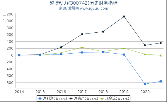 越博动力(300742)股东权益比率、固定资产比率等历史财务指标图