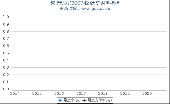 越博动力(300742)股东权益比率、固定资产比率等历史财务指标图