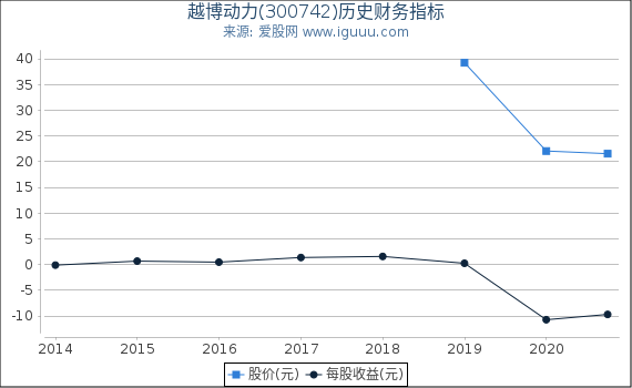 越博动力(300742)股东权益比率、固定资产比率等历史财务指标图