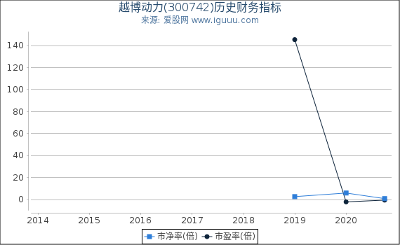 越博动力(300742)股东权益比率、固定资产比率等历史财务指标图