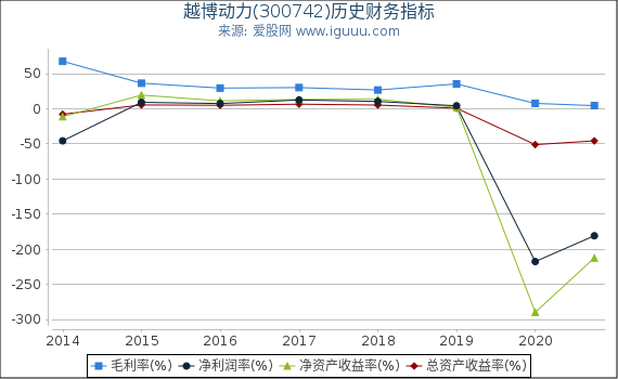 越博动力(300742)股东权益比率、固定资产比率等历史财务指标图