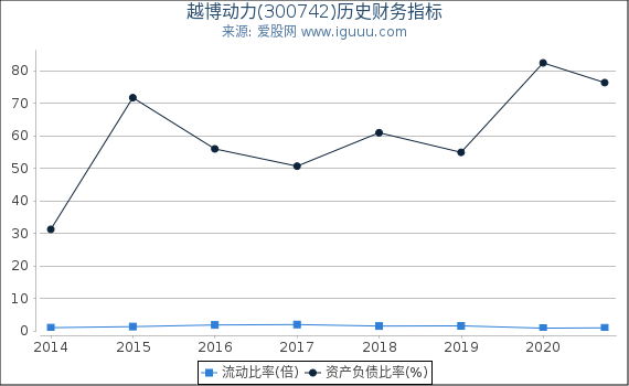 越博动力(300742)股东权益比率、固定资产比率等历史财务指标图