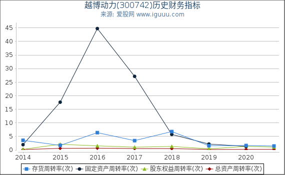 越博动力(300742)股东权益比率、固定资产比率等历史财务指标图