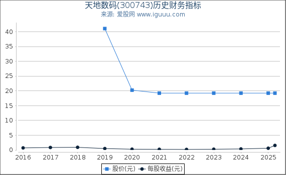天地数码(300743)股东权益比率、固定资产比率等历史财务指标图