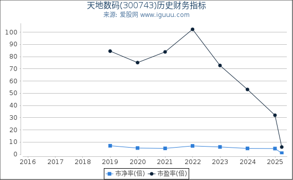 天地数码(300743)股东权益比率、固定资产比率等历史财务指标图