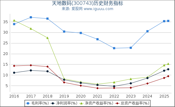 天地数码(300743)股东权益比率、固定资产比率等历史财务指标图