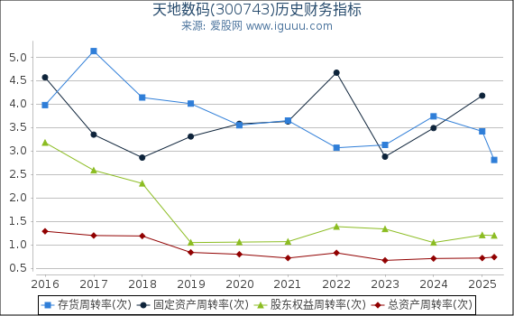 天地数码(300743)股东权益比率、固定资产比率等历史财务指标图
