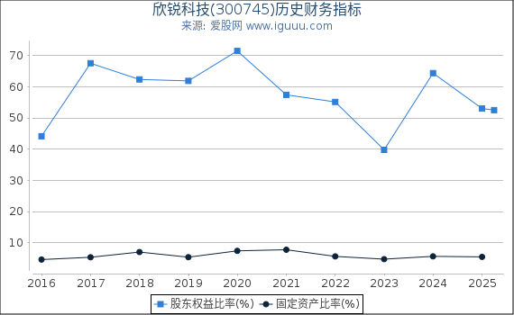 欣锐科技(300745)股东权益比率、固定资产比率等历史财务指标图