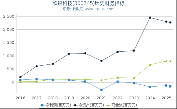 欣锐科技(300745)股东权益比率、固定资产比率等历史财务指标图