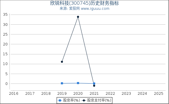 欣锐科技(300745)股东权益比率、固定资产比率等历史财务指标图