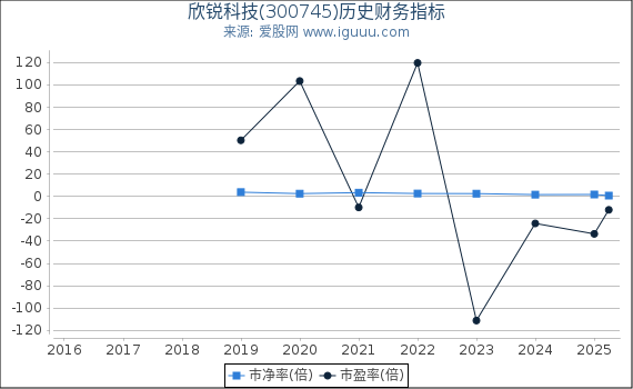 欣锐科技(300745)股东权益比率、固定资产比率等历史财务指标图