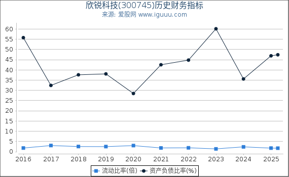 欣锐科技(300745)股东权益比率、固定资产比率等历史财务指标图