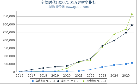 宁德时代(300750)股东权益比率、固定资产比率等历史财务指标图