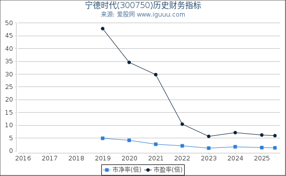 宁德时代(300750)股东权益比率、固定资产比率等历史财务指标图