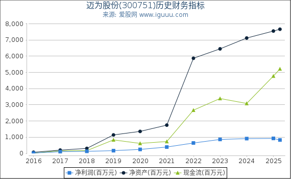 迈为股份(300751)股东权益比率、固定资产比率等历史财务指标图