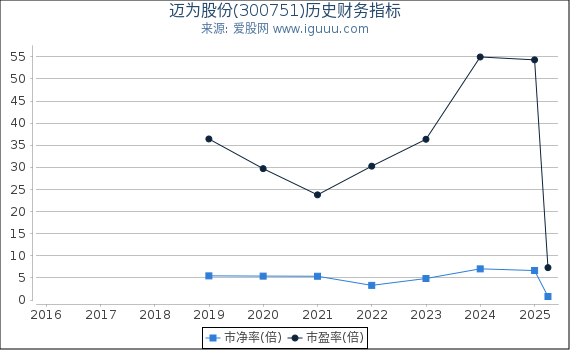 迈为股份(300751)股东权益比率、固定资产比率等历史财务指标图