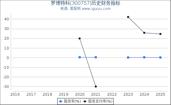 罗博特科(300757)股东权益比率、固定资产比率等历史财务指标图