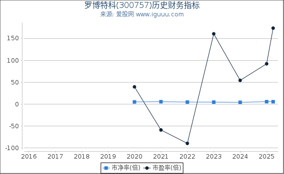 罗博特科(300757)股东权益比率、固定资产比率等历史财务指标图