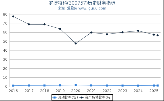 罗博特科(300757)股东权益比率、固定资产比率等历史财务指标图