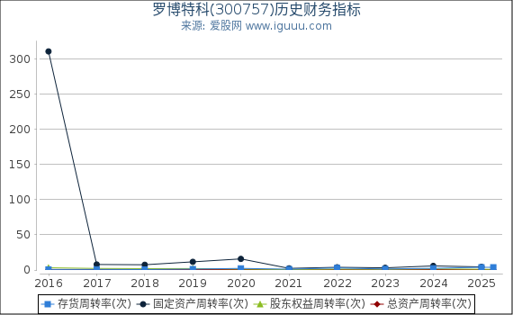 罗博特科(300757)股东权益比率、固定资产比率等历史财务指标图