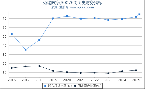 迈瑞医疗(300760)股东权益比率、固定资产比率等历史财务指标图