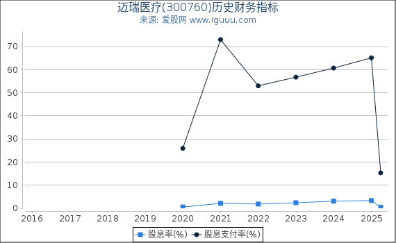 迈瑞医疗(300760)股东权益比率、固定资产比率等历史财务指标图