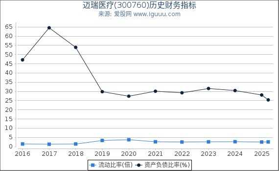迈瑞医疗(300760)股东权益比率、固定资产比率等历史财务指标图