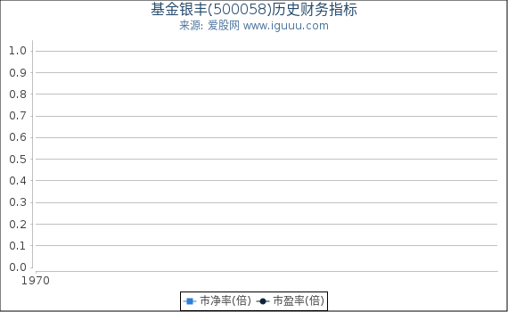 基金银丰(500058)股东权益比率、固定资产比率等历史财务指标图