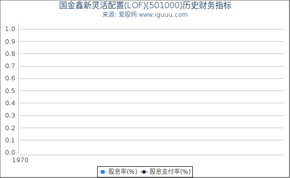 国金鑫新灵活配置(LOF)(501000)股东权益比率、固定资产比率等历史财务指标图