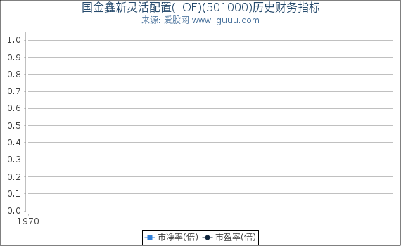 国金鑫新灵活配置(LOF)(501000)股东权益比率、固定资产比率等历史财务指标图