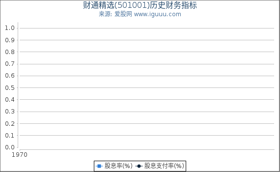 财通精选(501001)股东权益比率、固定资产比率等历史财务指标图